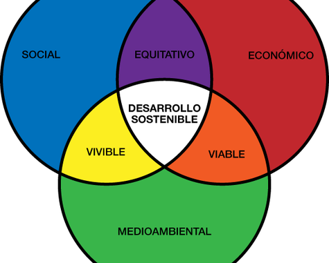 Desarrollo Sostenible