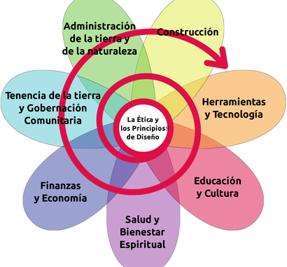 Permacultura